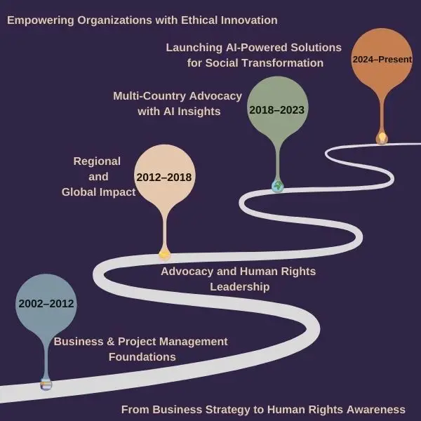 Jihene Belgasmi's professional journey and key milestones in social impact and advocacy.